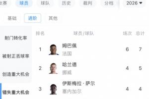 法国队令人胆寒！姆巴佩6战进8球领跑射手榜，同时亦错失7次关键机会