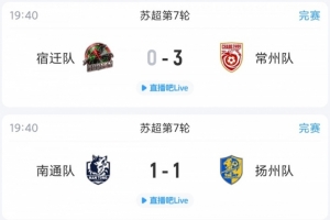 苏超总结：常州大胜跃升至次席，与榜首仅差1分，南通扬州战平各得1分