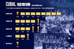 CUBAL冠军排行榜：华大9冠领跑，清华北大并列第二，各获5冠，太原理工大学3冠紧随其后