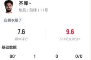 齐库此役进1球助1球被吹 7次对抗成功+3次解围 获7.6分评价