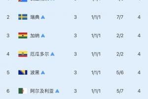 8支表现最出色的小组均止步第三轮：只有巴拉圭晋级16强，其余7队均止步32强