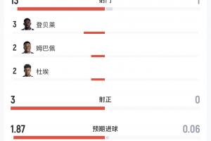 法国与摩洛哥半场数据：法国射门13次，射正3次，击中门框1次；摩洛哥射门1次，无得分机会