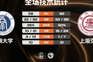 上海交通大学女子篮球队击败西南大学，赢得二级联赛冠军，何昕贡献21分6助攻，唐婧砍下22分5篮板6助攻