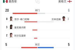 拼尽全力保住胜利！英格兰3-2墨西哥数据：控球率33%，射门比6-20，角球比2-12！