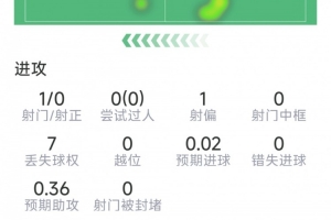 费兰本场比赛表现：替补上场贡献绝杀助攻，射门未中，完成关键传球1次