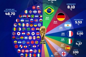 世界杯进球榜：巴西超德国领跑，阿法意西英荷排名前八