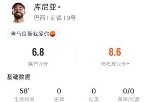 库尼亚全场数据：58分钟出场，射门1次未中，触球23次，传球8次