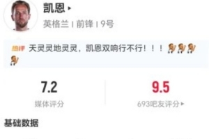 精彩表现！凯恩此役1进球+1助攻+1造点 10次对抗3成功+2次解围 得到7.2分