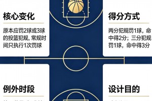 NBA未来新规袭来！单罚球！如果确认 联盟格局大变！？