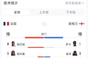 英格兰对法国比赛惊心动魄：6-4全场数据揭秘，两队共射38球，预期进球高达5.69！