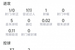 罗德里本场表现：贡献2次关键传球，完成4次抢断，对抗成功率10成功8次，获得8.4分评分