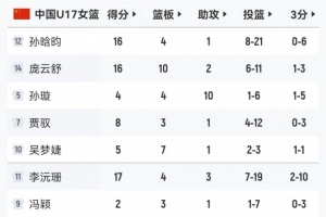 外线表现低迷！中国U17女篮三分球31次出手仅命中5球，命中率16.1%