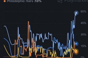 预测网站发布詹姆斯新东家概率预测 骑士概率达58.3% 创历史最高纪录
