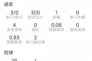 埃泽比赛数据：1助攻，3射0中，3次突破，2次关键传球，得分7.5分