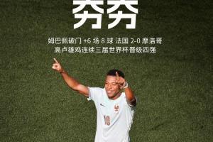 淘汰摩洛哥，法国连续三届世界杯进入四强，此前两届分别获得一冠一亚