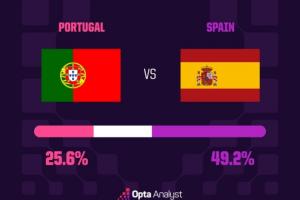 焦点之战！Opta预测胜率：西班牙49.2%，葡萄牙25.6%