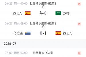 西班牙世界杯之旅连胜势头强劲，至今已保持6场不败，仅佛得角一役未能获胜